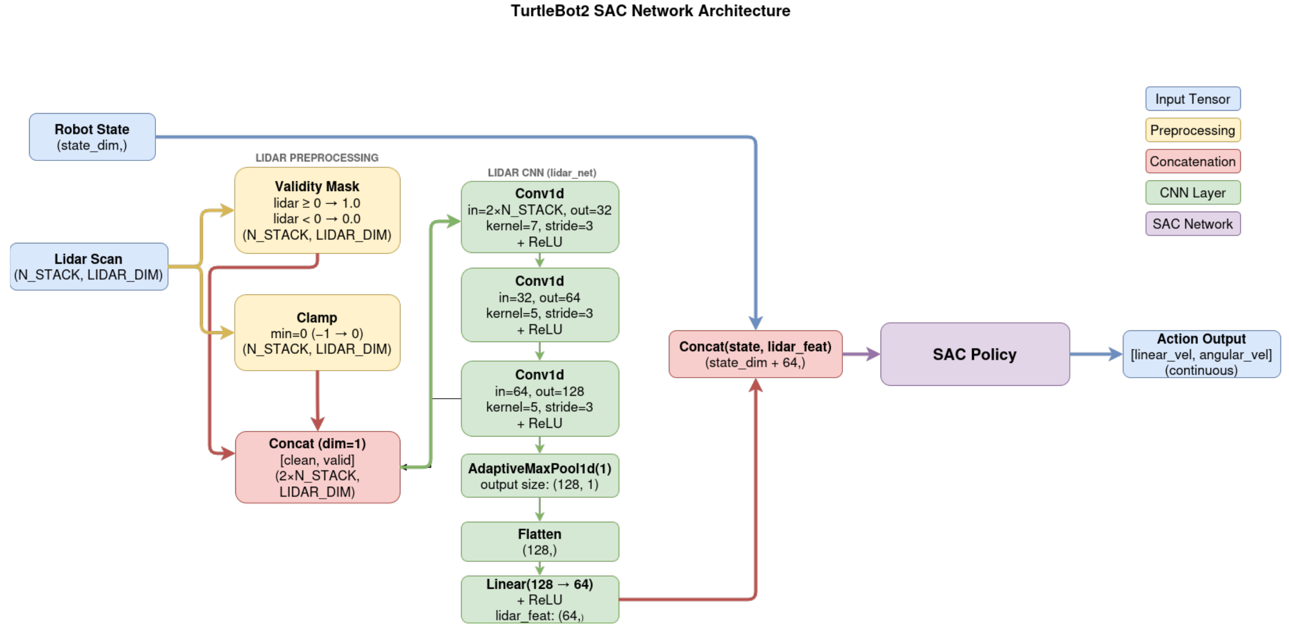 SAC network architecture