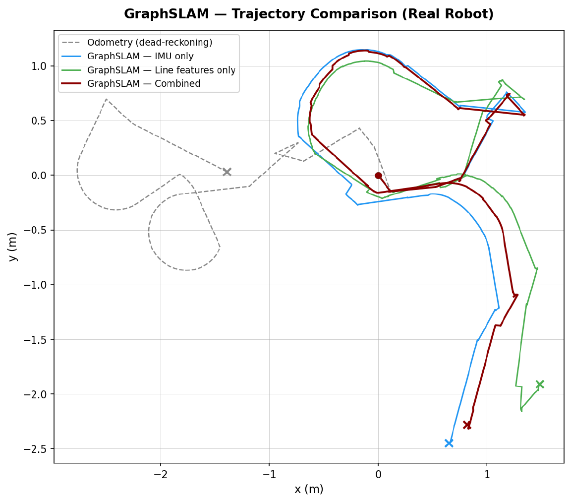 Real robot trajectory