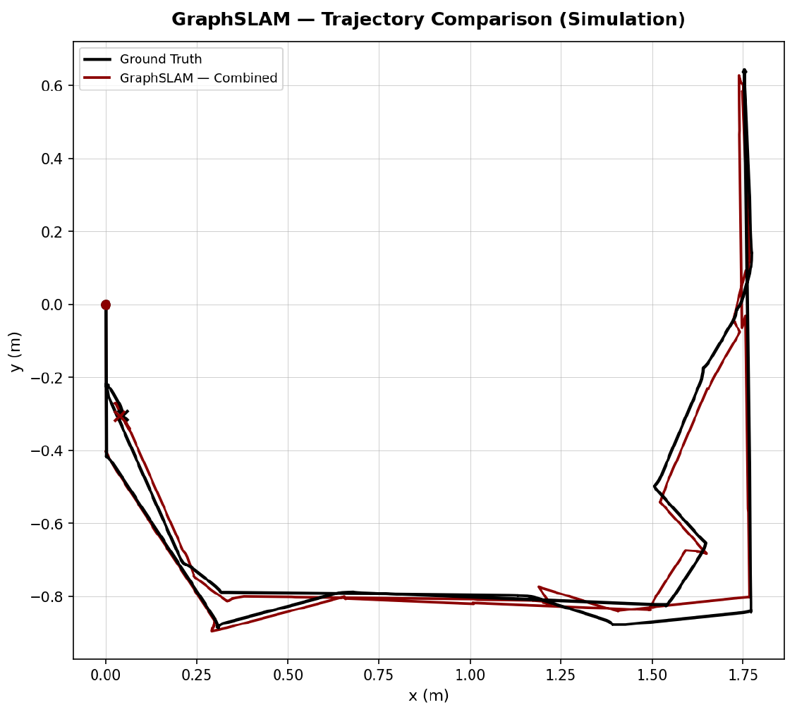 Simulation trajectory