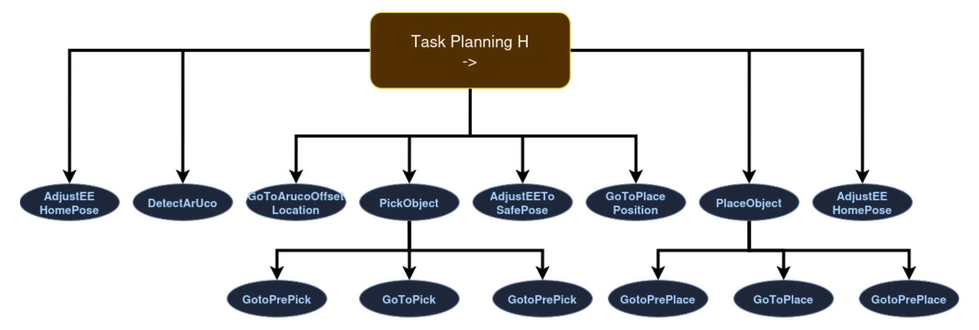 Behavior tree