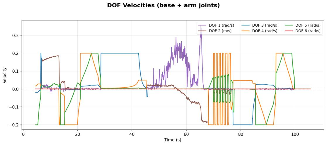 DOF velocities