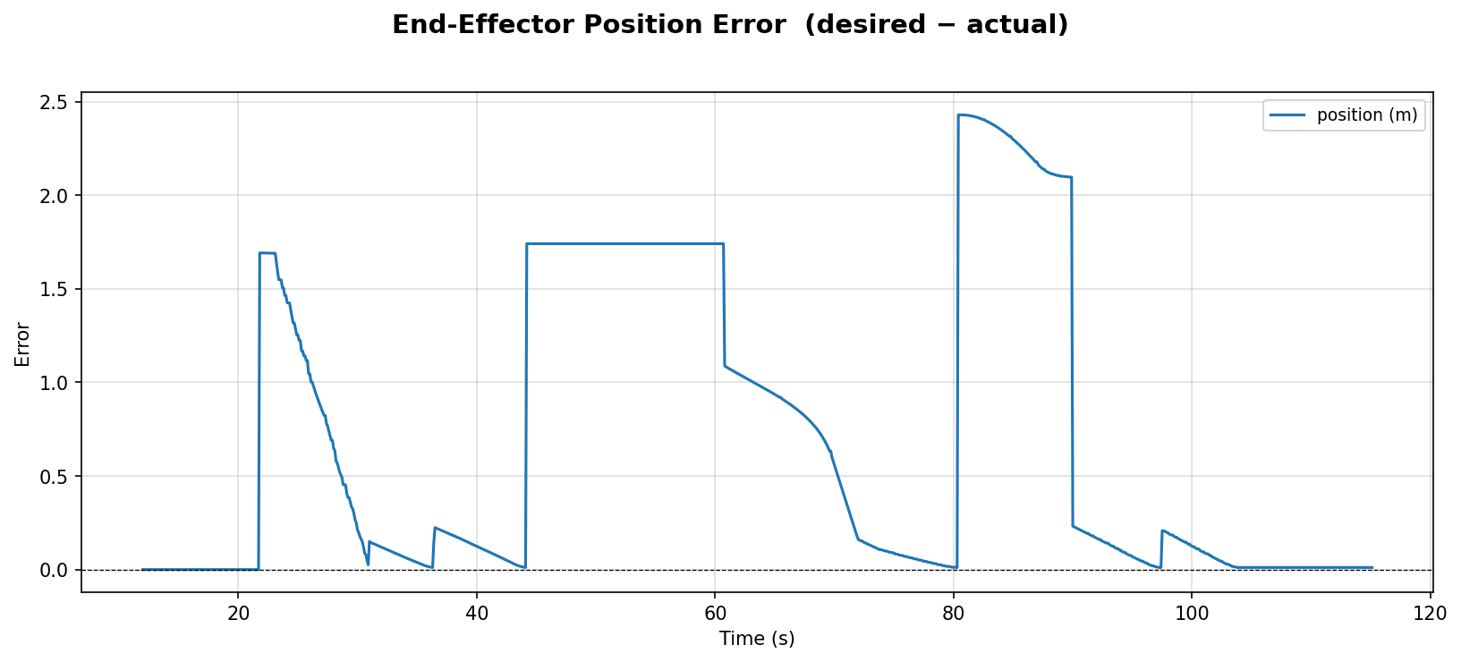 Real robot EE error