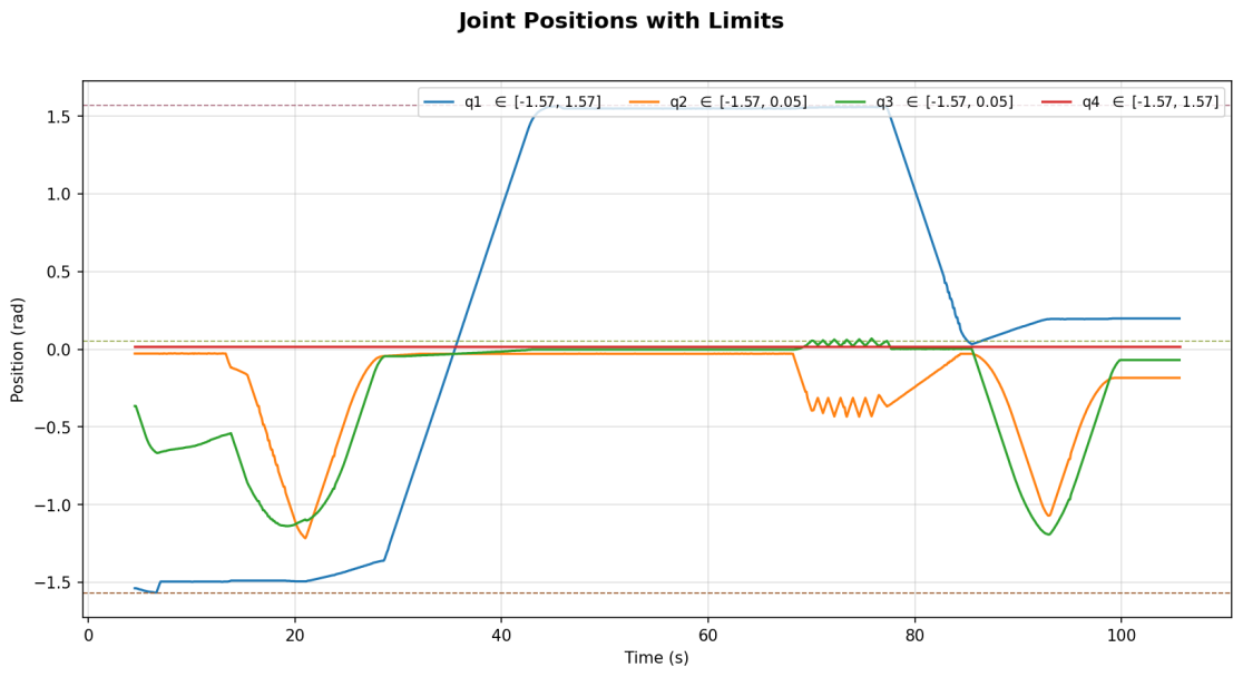 Joint positions