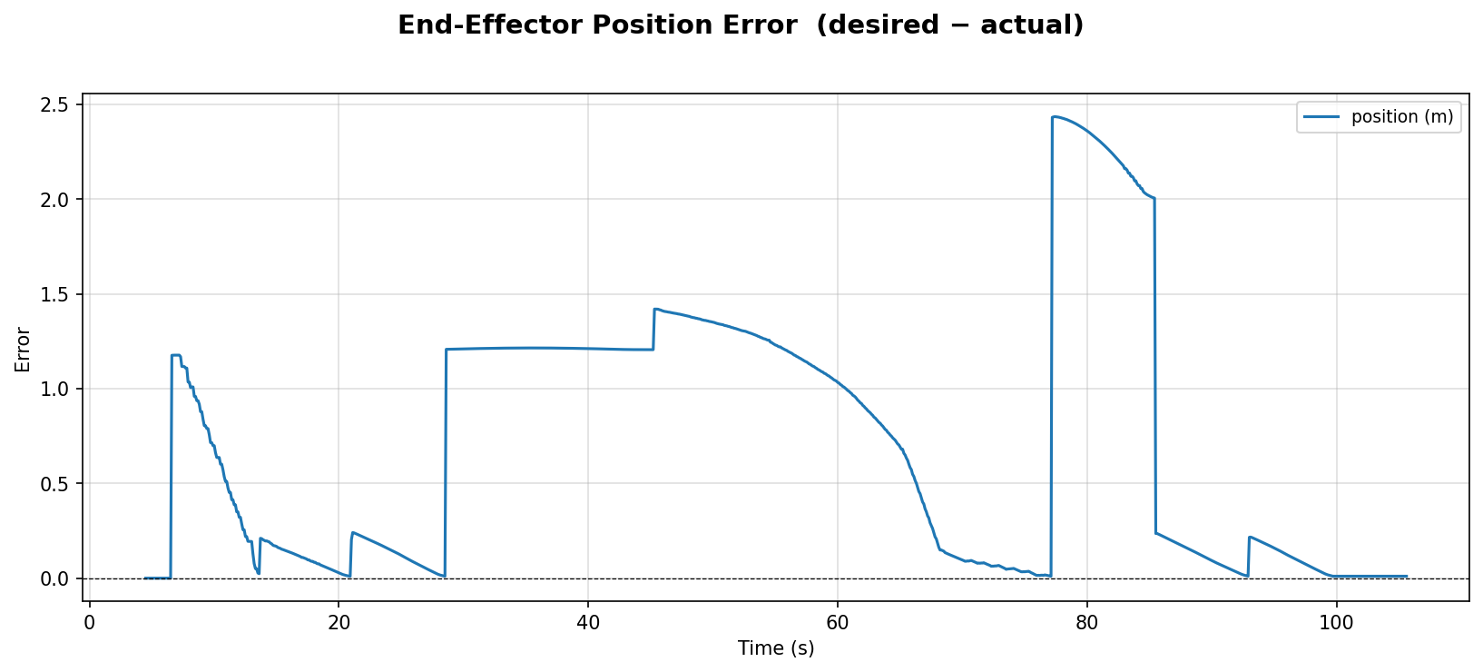 Simulation EE error