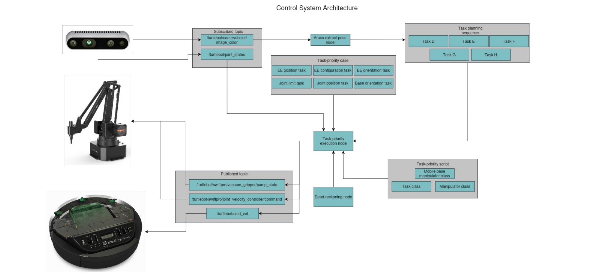 System architecture